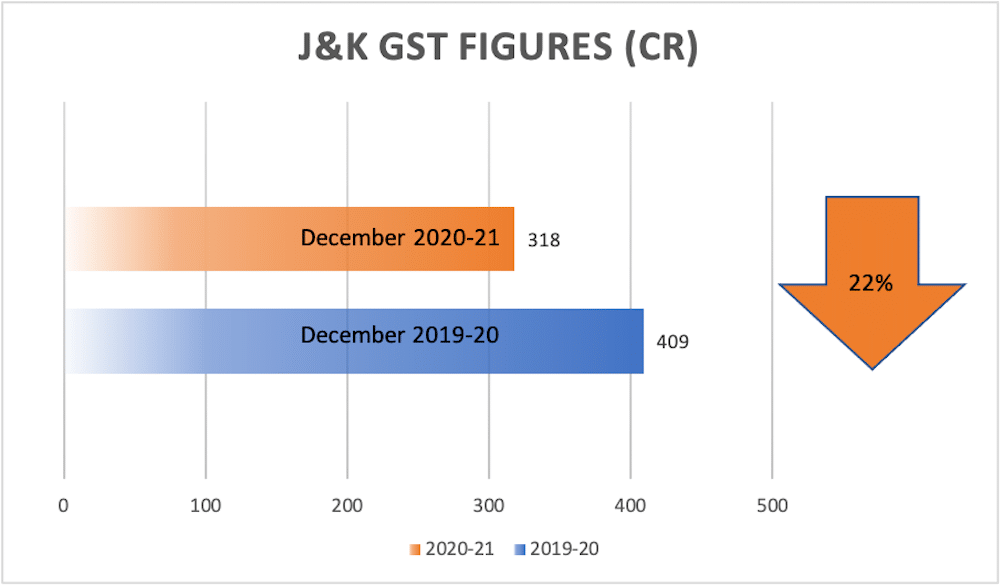 J&K’s GST declines by 22%