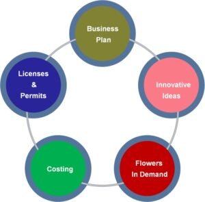 Floriculture Startups Kashmir