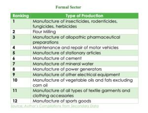 Major industrial activities in J&K 